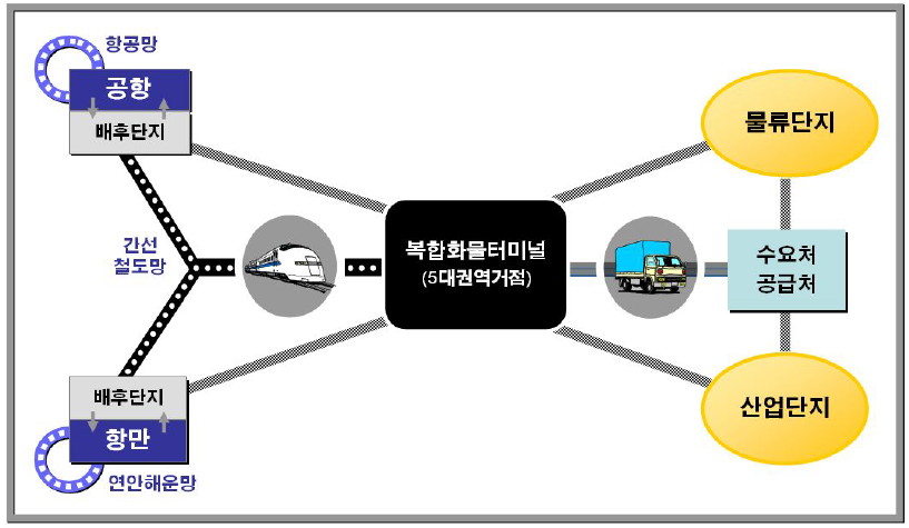 대량 ․ 간선 화물수송체계 개념도