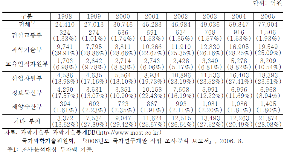 부처별 국가연구개발 사업비