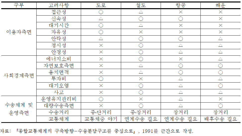 수송수단의 정성적 비교