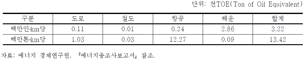 수송수단별 에너지 소비 원단위