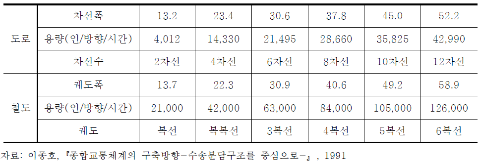 도로 차선수 및 철도 궤도폭과 용량