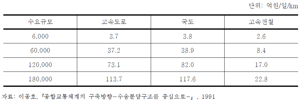 수요규모에 따른 운행비