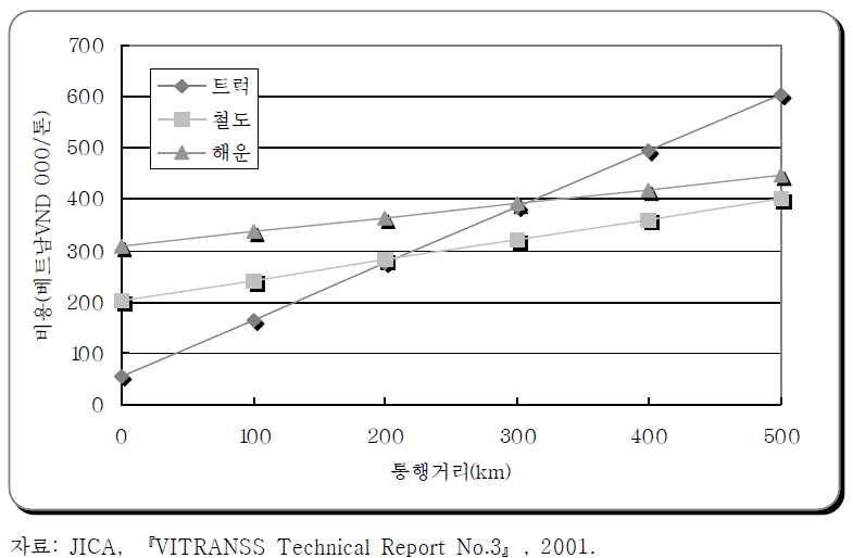 화물통행의 수송거리별 수송비용