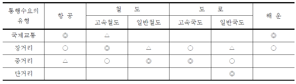 통행거리별 적정교통수단