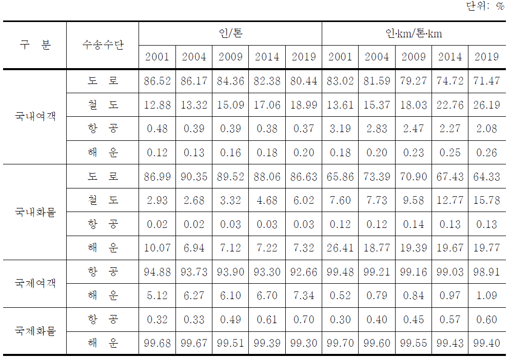 수송수단별 지역 간 수송분담비율