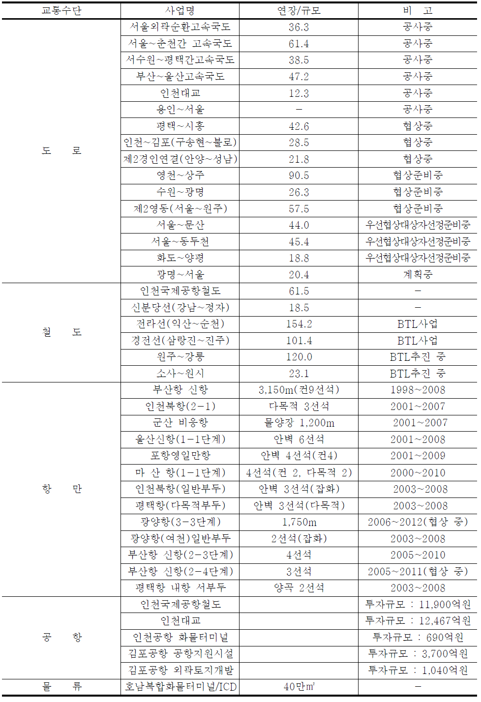 교통시설 민간투자 사업 계획