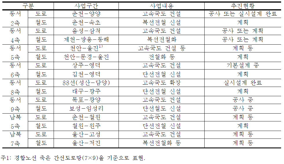 경합투자 검토노선 선정결과