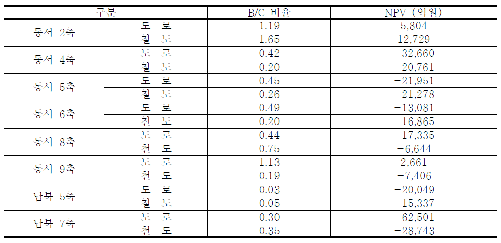 경합투자 노선별 경제성 분석결과