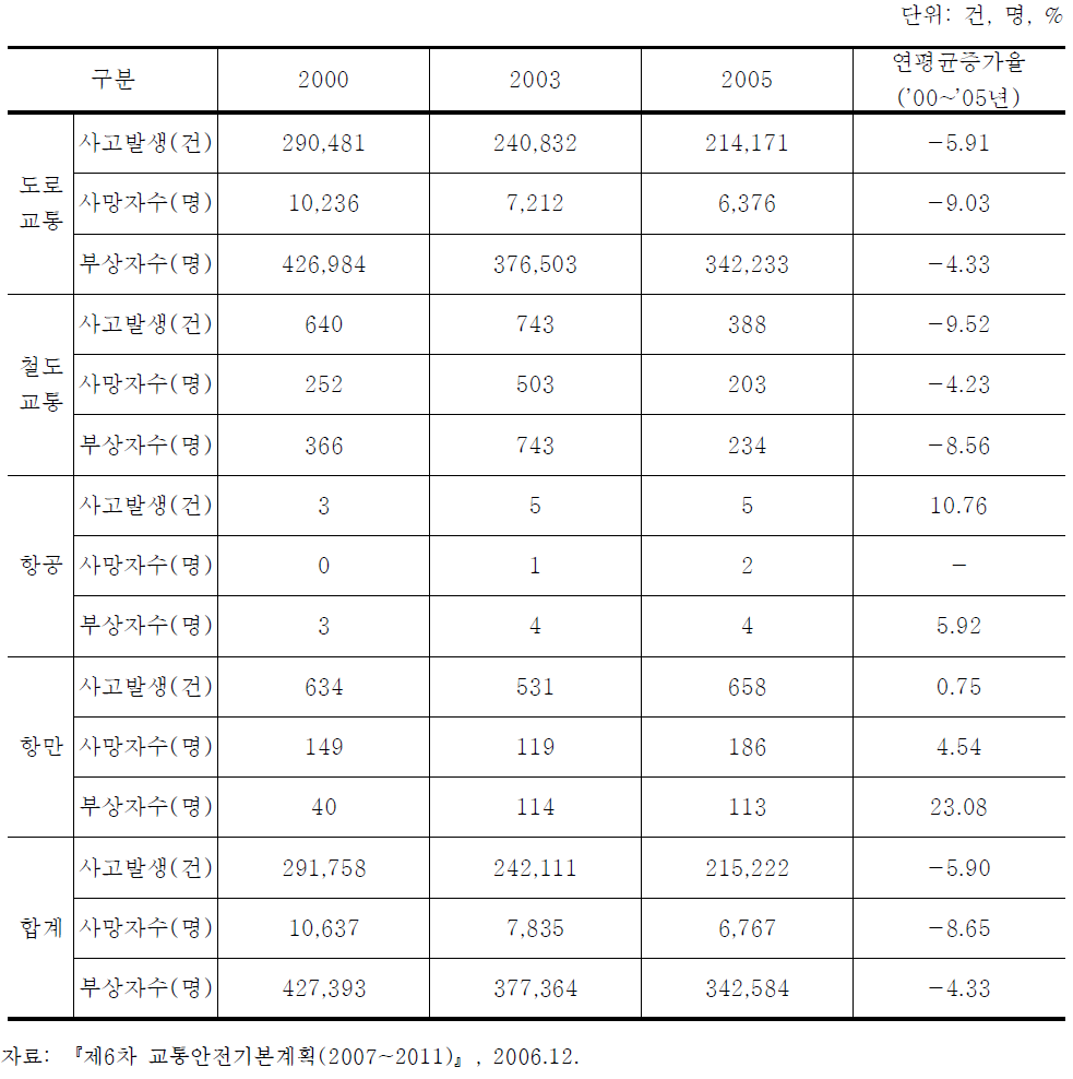 교통수단별 사고 추이