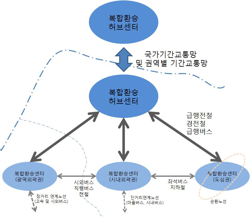 복합환승 허브센터와 타 환승센터 간 연계구축 개념도