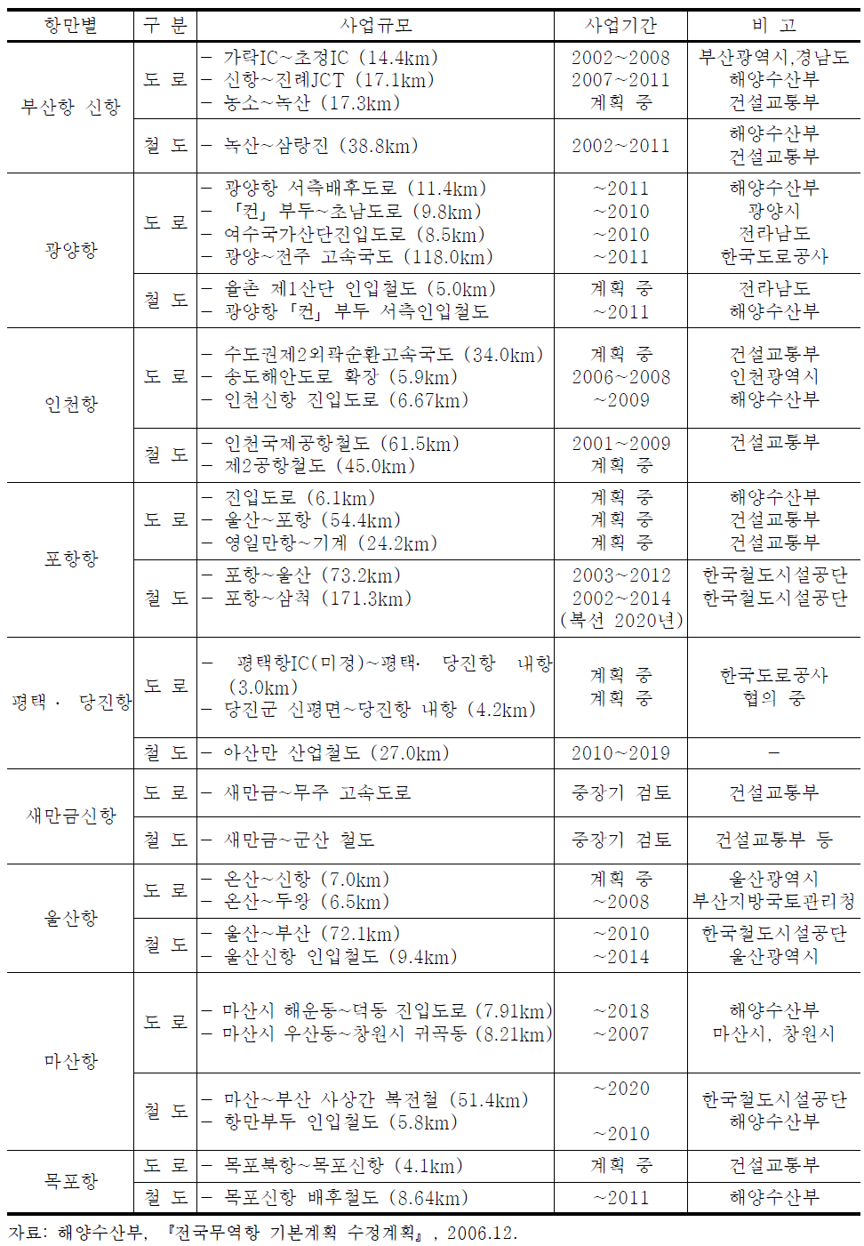 권역별 주요 항만 배후수송망 구축