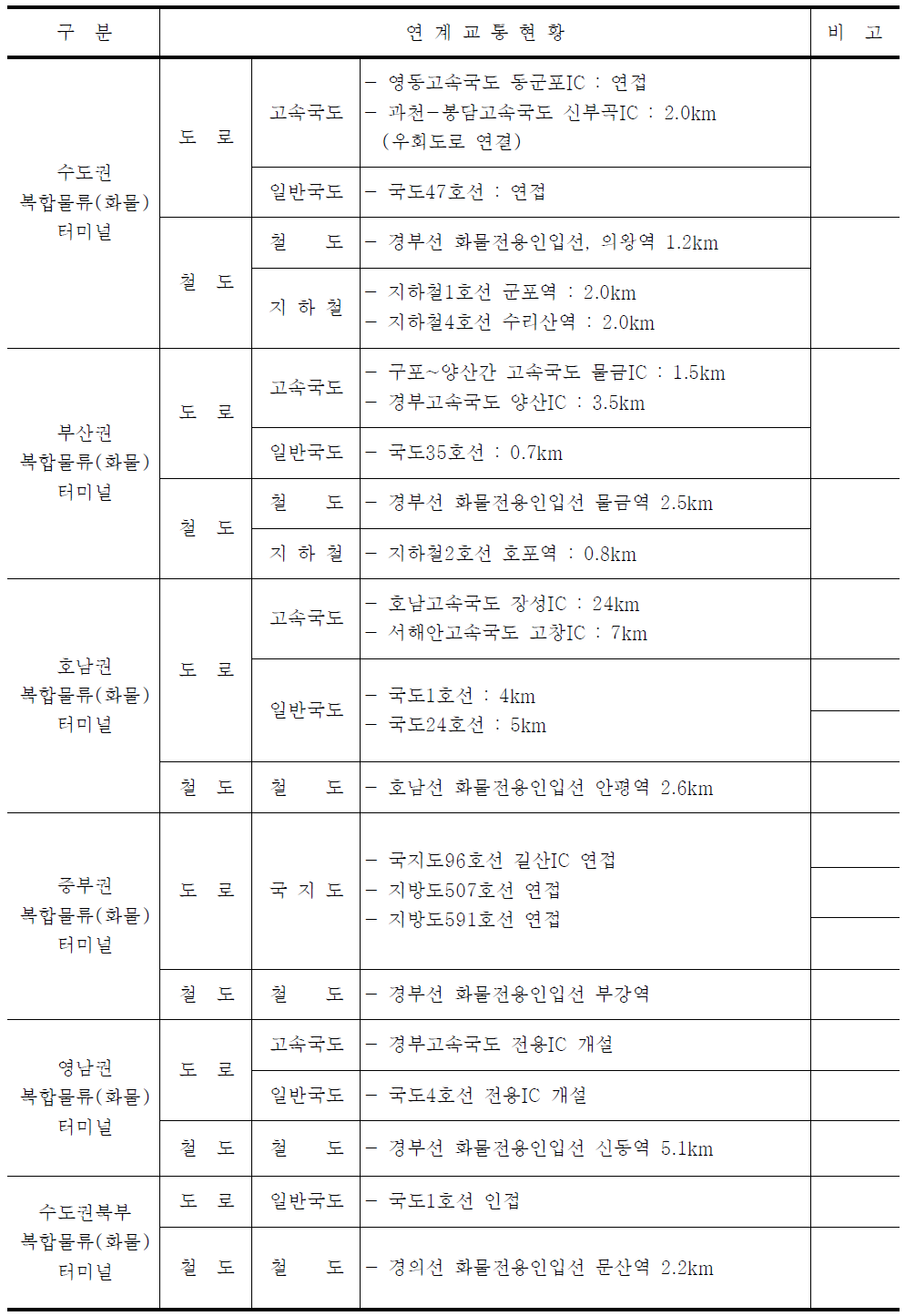 복합물류(화물)터미널 연계교통체계 구축