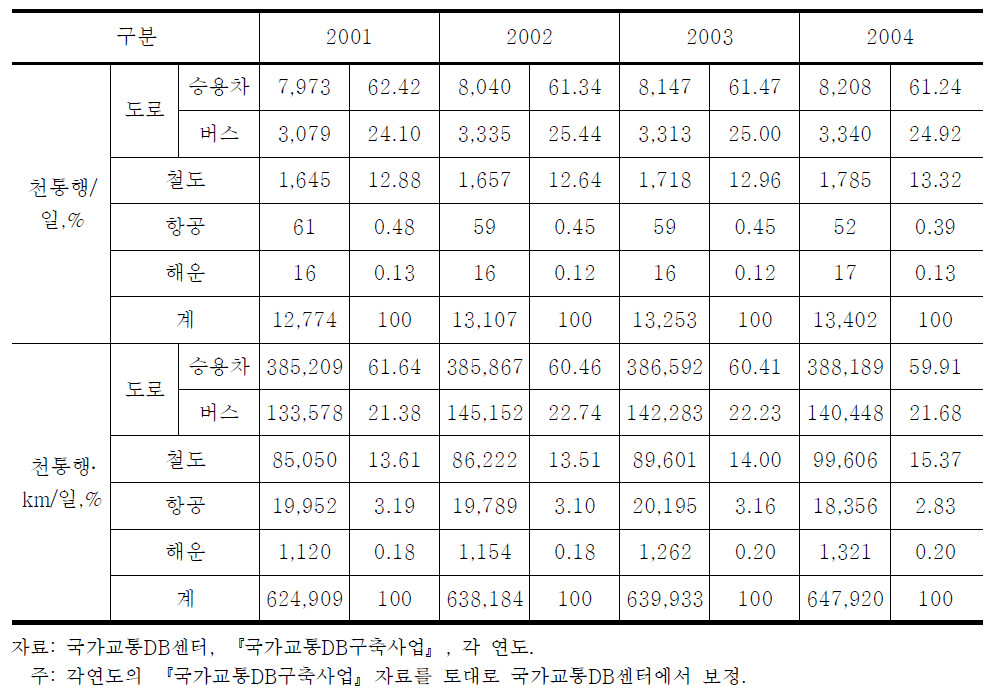 국내 여객수송실적 추이