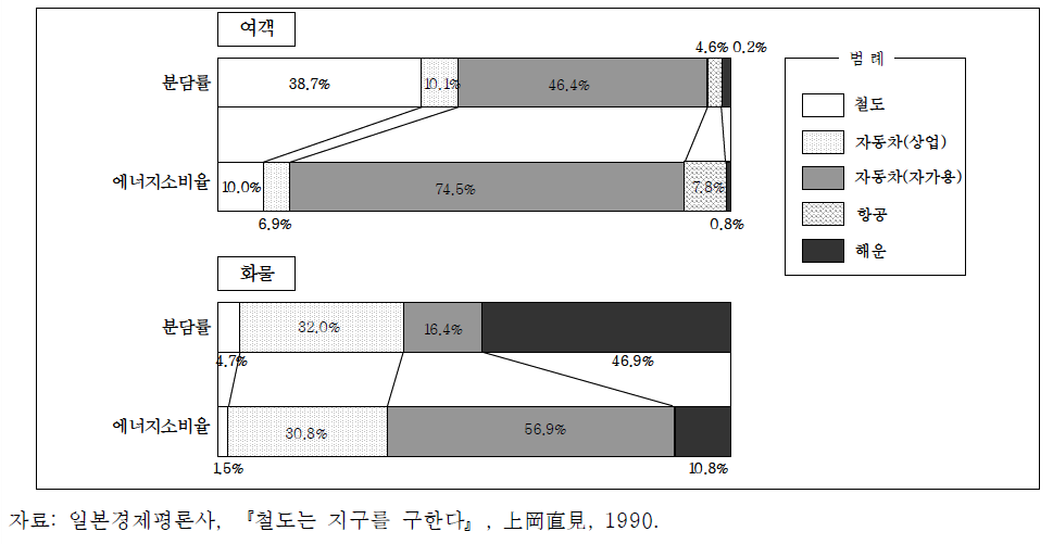 여객과 화물 수송 분담률과 에너지 소비율 비교