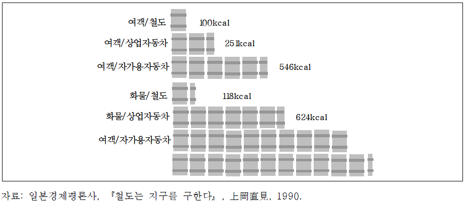 교통시설 에너지 원단위