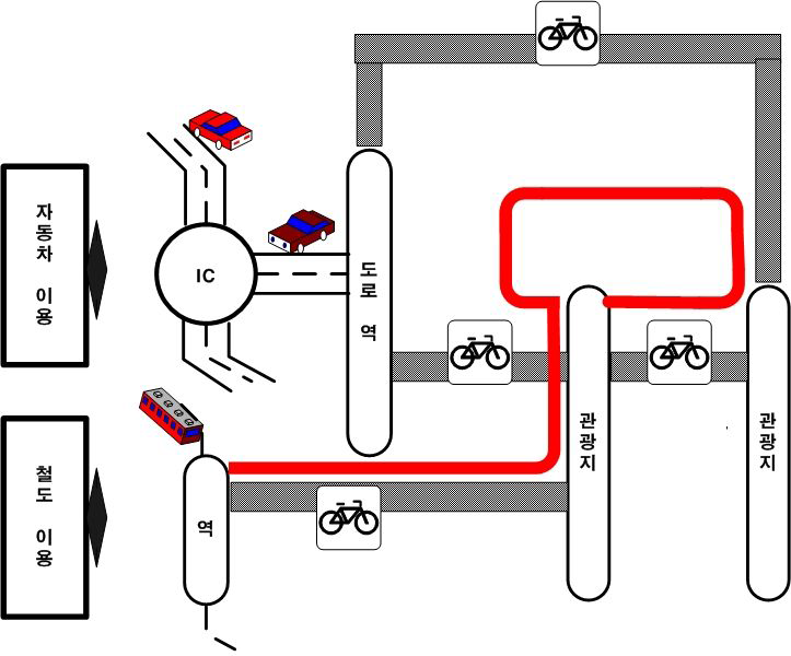 자전거 여행을 위한 지역간 교통수단과의 연계체계 이미지