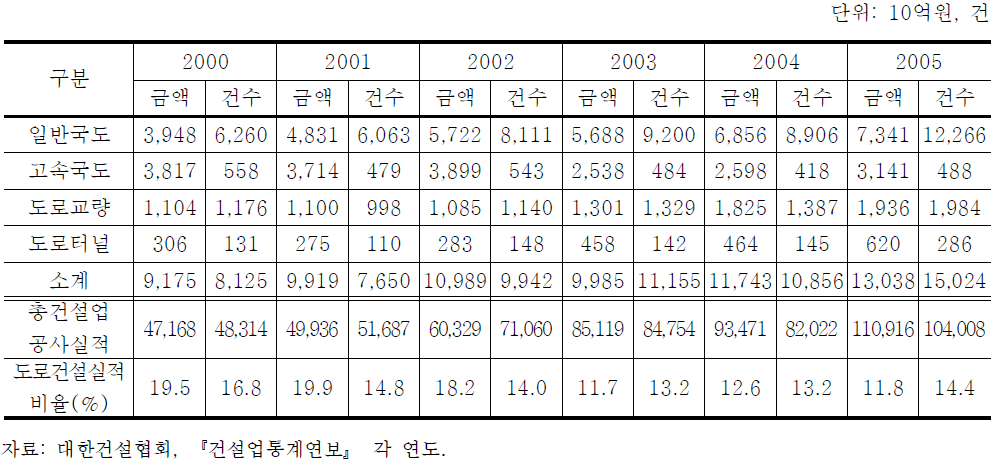 도로부문 건설 실적