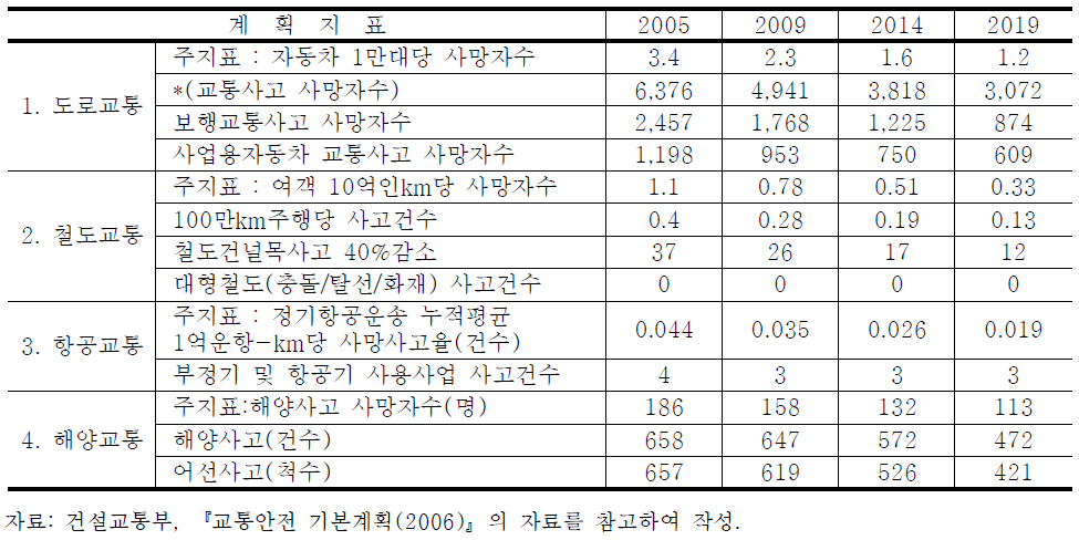 지표로 본 교통안전 계획목표