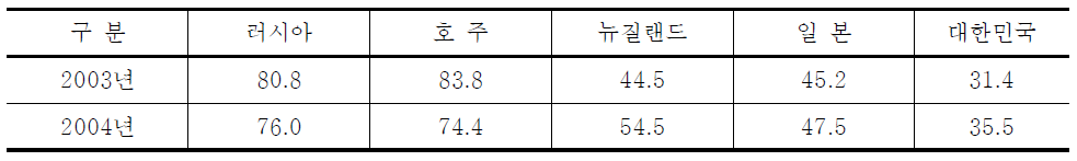 아․태지역 주요국가 항만국 통제 점검률