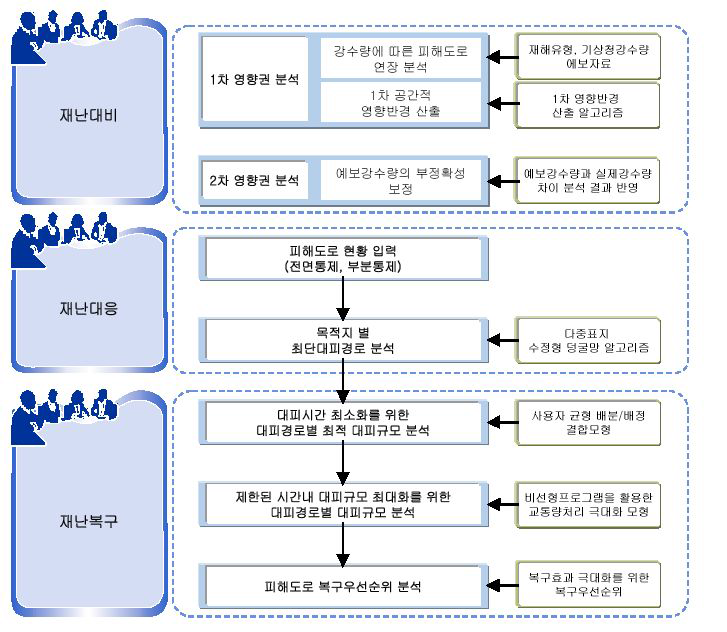 도로 재난관리시스템 단계별 주요 전략