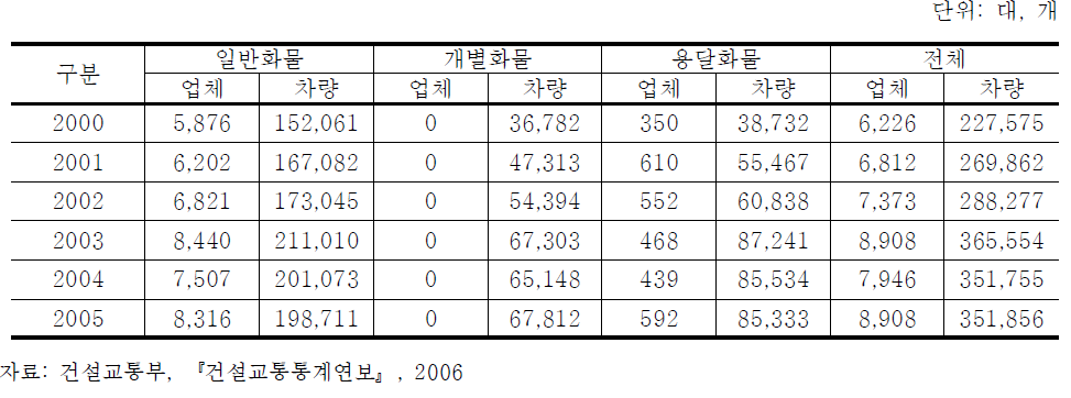 화물자동차 대수 및 업체수