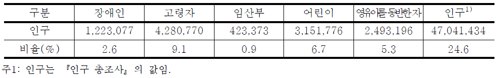 교통약자 현황