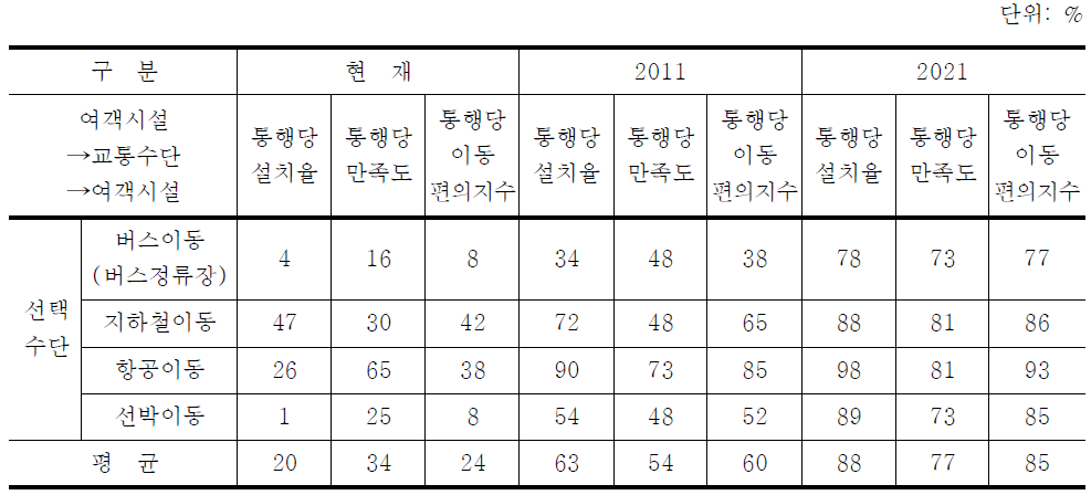 계획지표 목표치