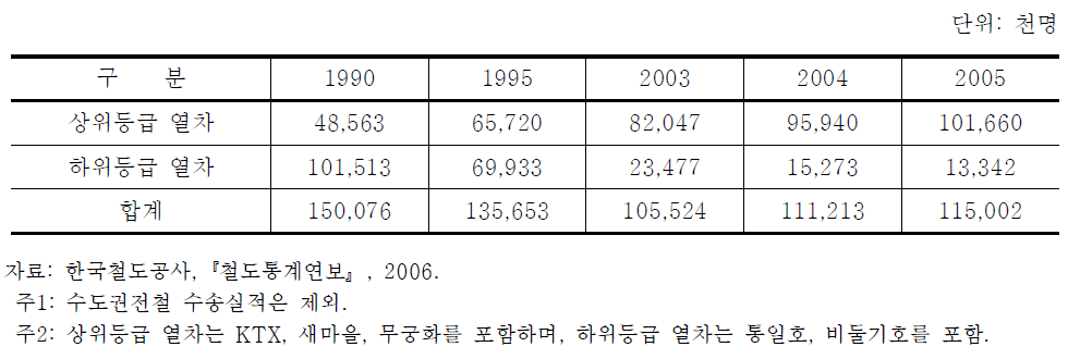 철도 여객수송실적 추이