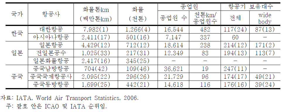 국제선 항공화물 운송실적(2005년 정기선 기준)