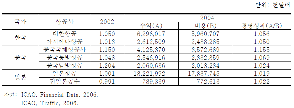 동북아지역 3국의 주요 항공사별 경영성과