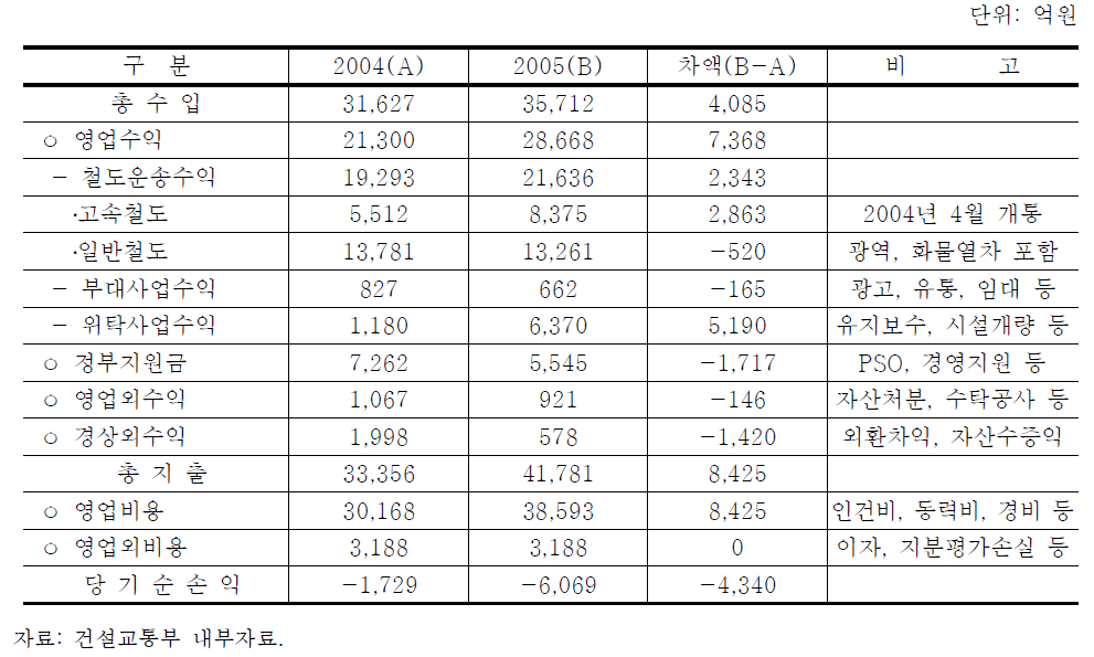 한국철도공사 철도구조개혁이후 경영수지 현황