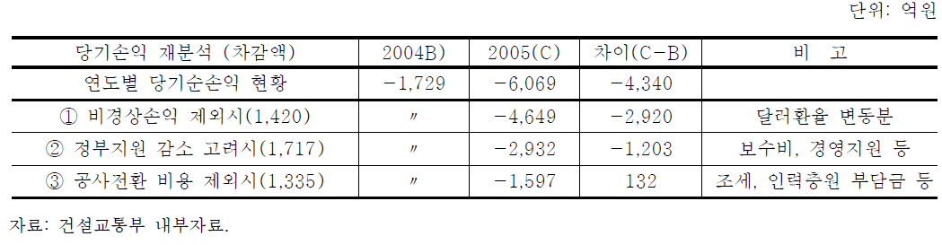 2005년도 경영수지 비교 분석(2004년 기준)