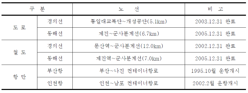 남북 도로 ․ 철도 ․ 항만 연결 현황