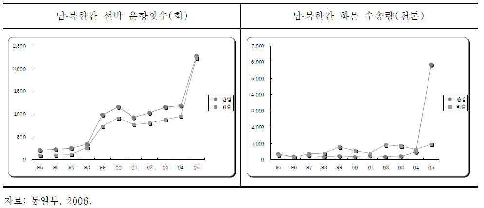 남북 선박운항횟수 및 화물수송량