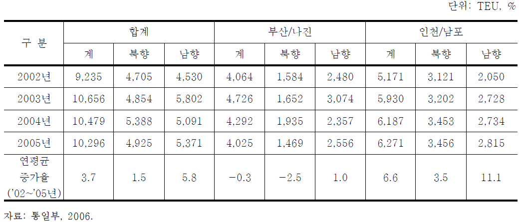 남․북한간 컨테이너 수송실적