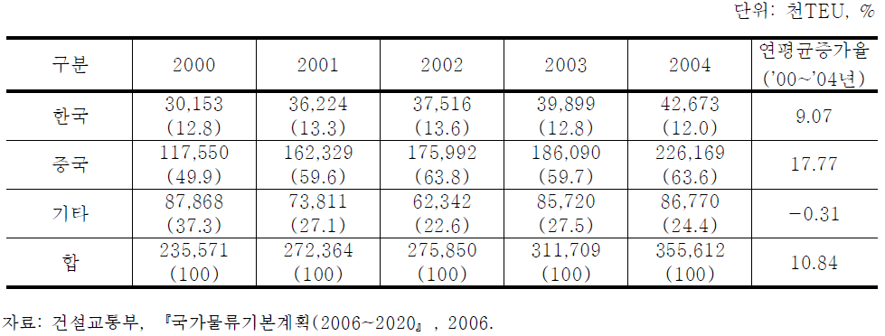 동북아지역 컨테이너 물동량 추이