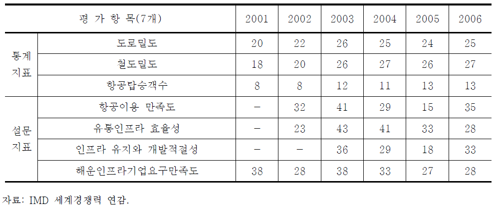 IMD 교통부문 우리나라 국가경쟁력 순위