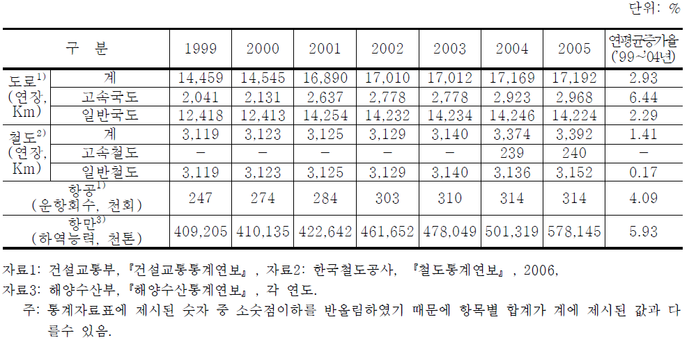 교통부문별 시설스톡 추이