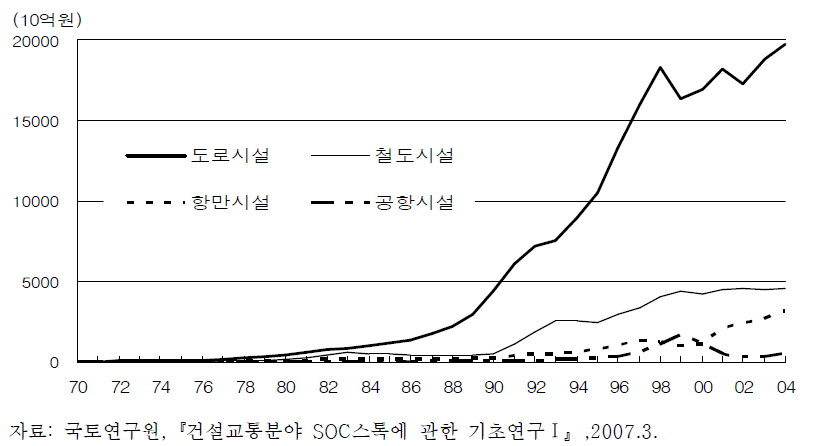 전체 교통시설 투자 추이(중앙정부, 지자체, 민간 등)