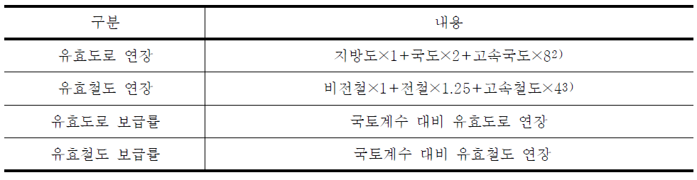 유효도로 연장과 유효철도 연장