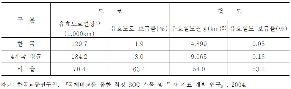 해외 4개국과의 도로 및 철도 스톡 비교