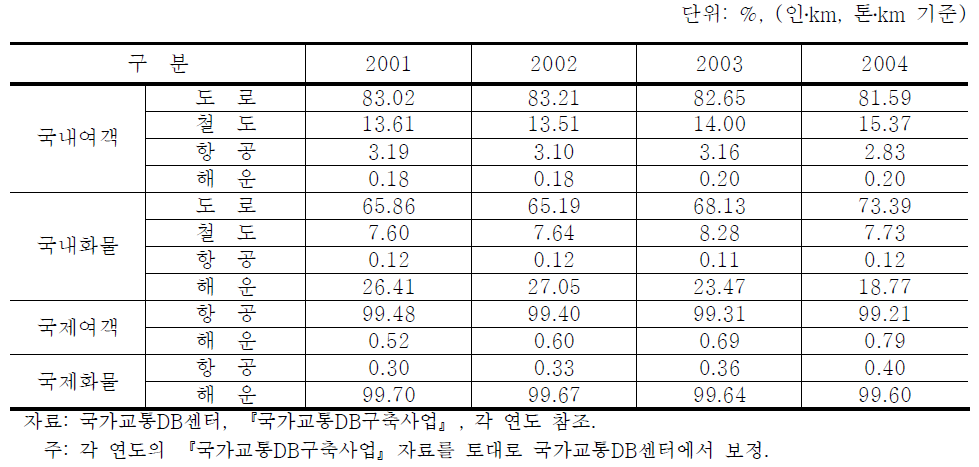 지역간 수송분담율