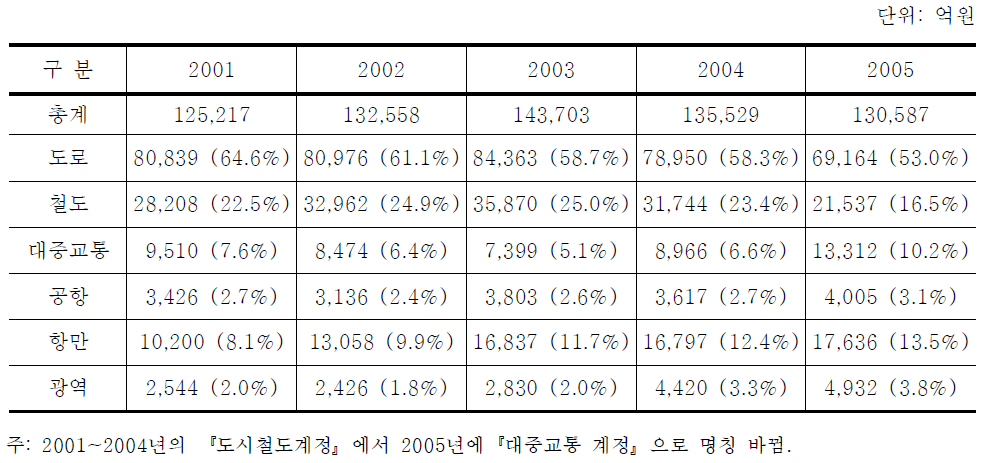 교통시설특별회계 규모