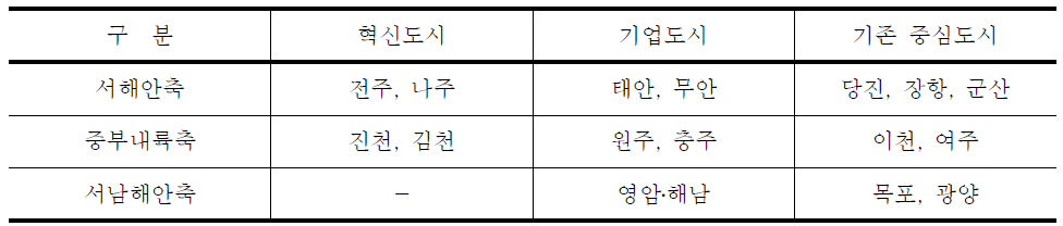 혁신 및 기업도시 추진과 국토공간구조 변화 가능 여건