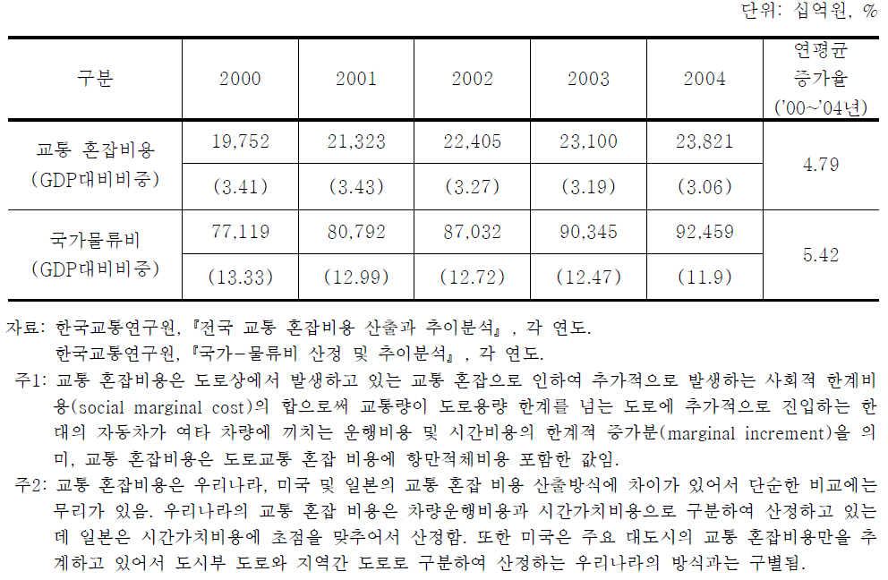 교통 혼잡비용과 국가물류비 추이