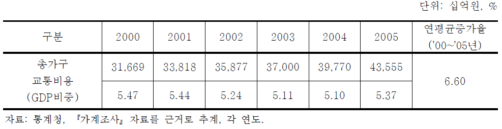 전국 총가구 교통비용 추이