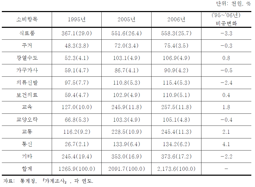 가계소비 지출항목별 월평균 소비지출 변화