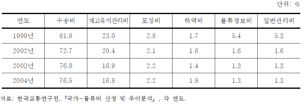 국가물류비 유형별 비중 추이