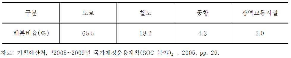 교통시설 특별회계의 교통세 전입액 배분비율(2000~2004)