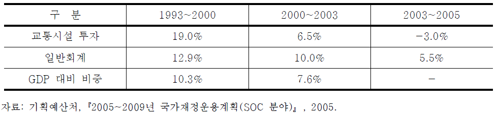 교통시설 예산증가율 추이